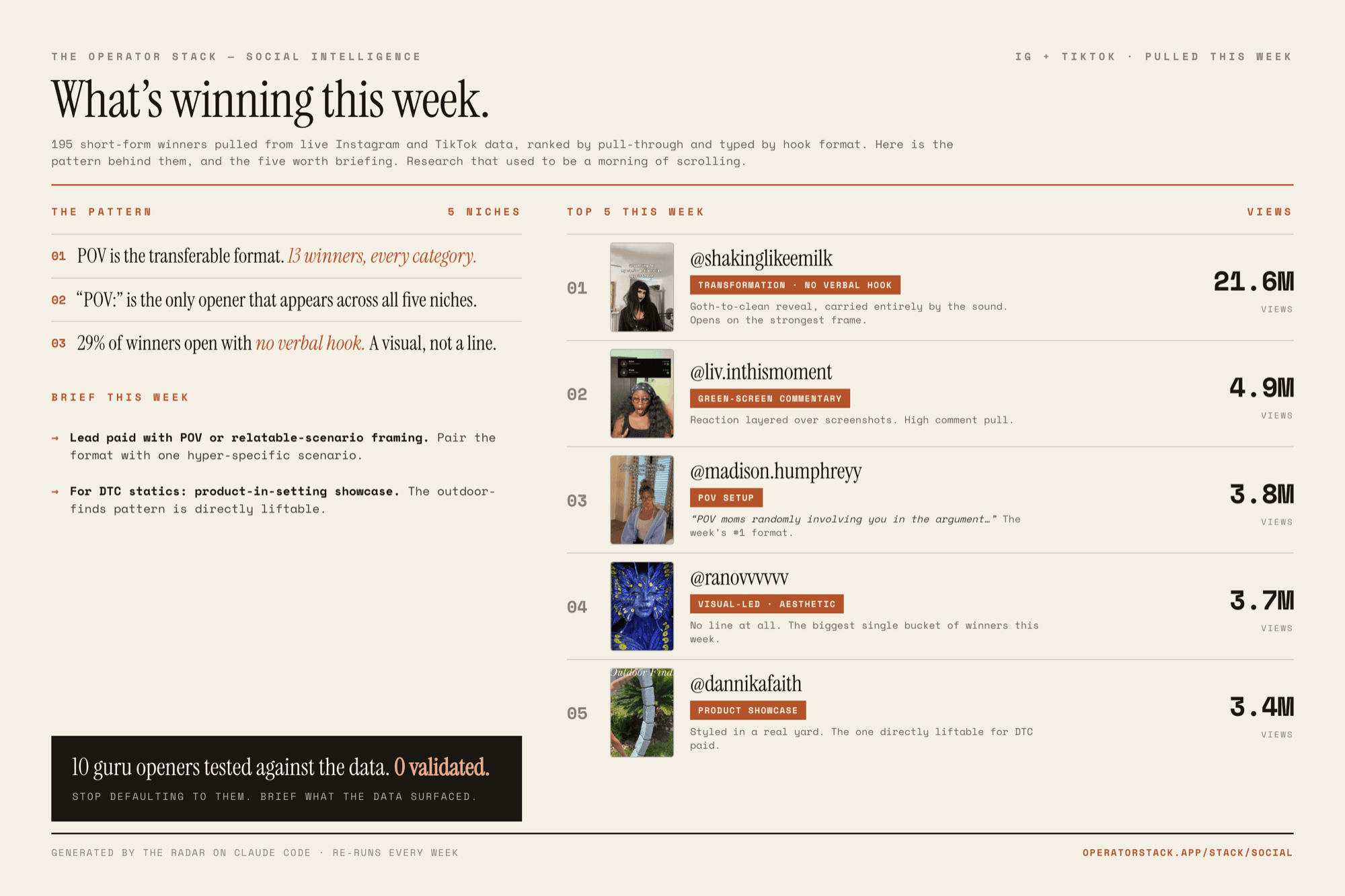 One-page weekly hook radar brief: the five top short-form winners this week with view counts and hook-format tags, the pattern across five niches, and the formats worth briefing