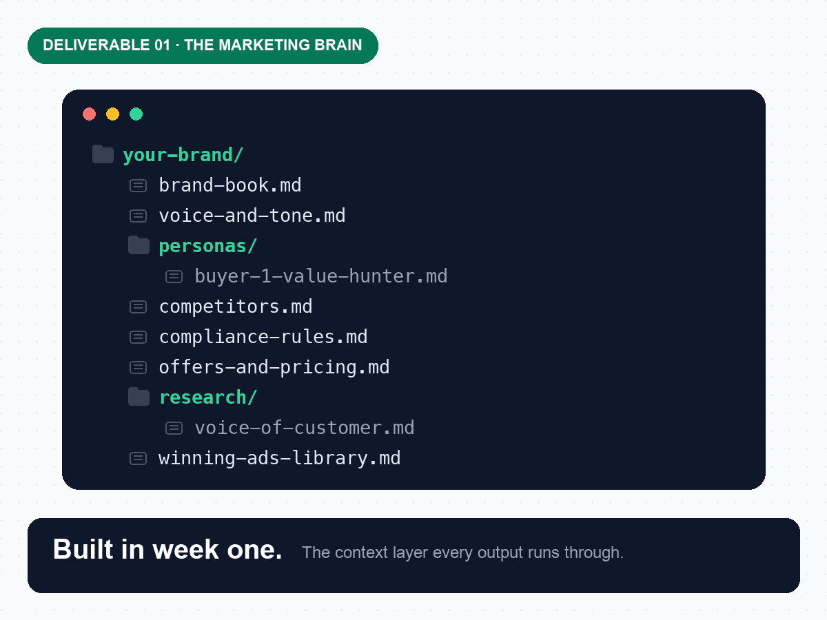The marketing brain: a structured repo of brand book, voice, personas, competitors, compliance rules, and research files.