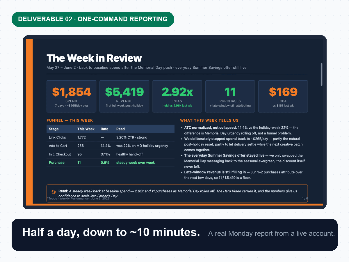 A real Monday client report pulled from a live account: spend, revenue, ROAS, funnel, and what-it-means notes.