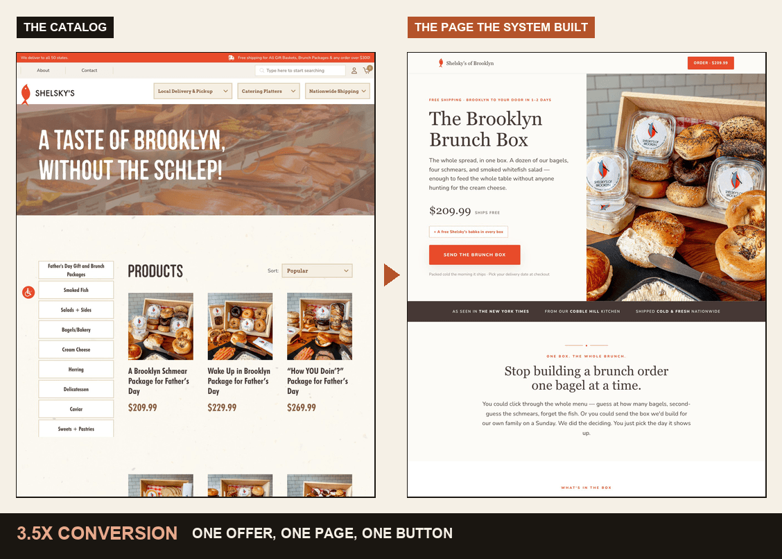 Side by side: the catalog page versus the single-offer page the system built, 3.5x conversion
