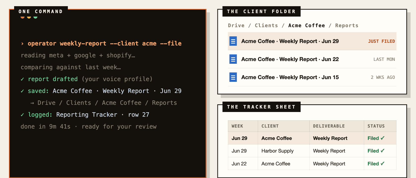 The filing step of the Monday run: terminal output confirming the weekly report was drafted and saved, the client Drive folder with dated report Docs, and the tracker Sheet logging every filed deliverable