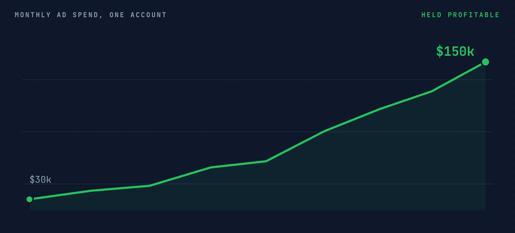 Line chart: monthly ad spend on one account climbing from $30k to $150k, held profitable on this creative workflow