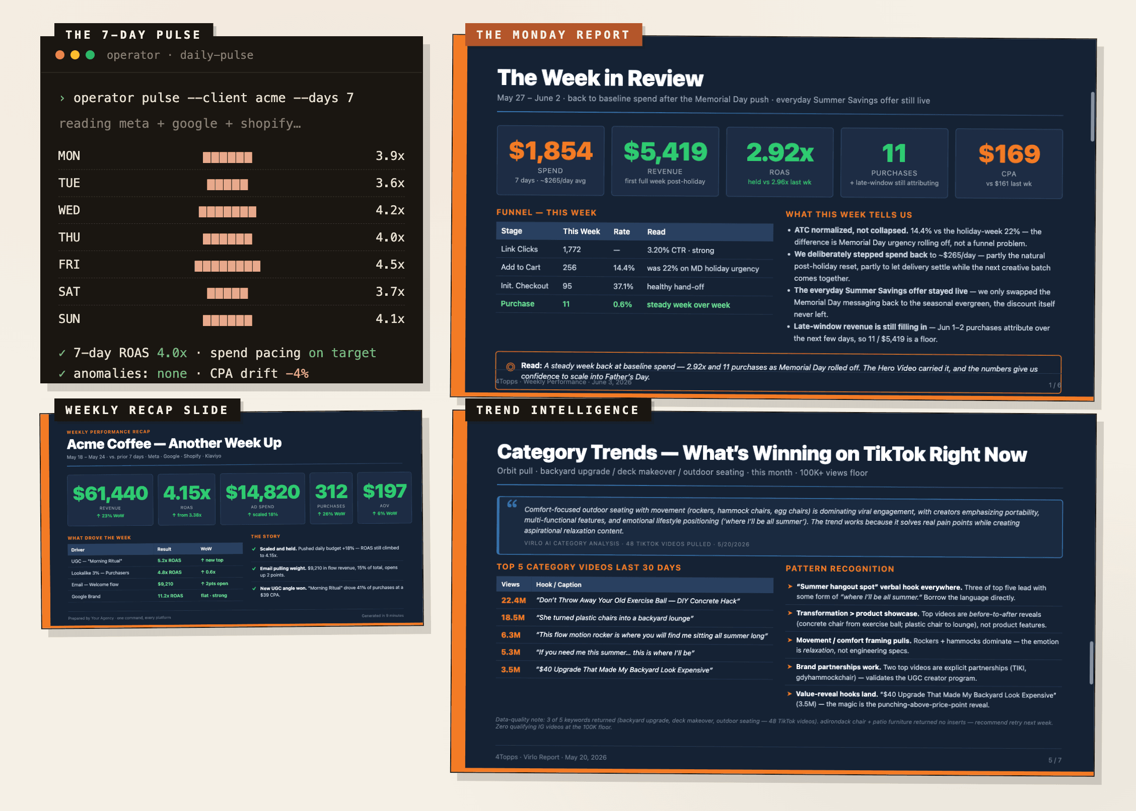 Four real outputs from the reporting system: the automated 7-day pulse, a weekly client performance report, a recap slide, and a trend intelligence report